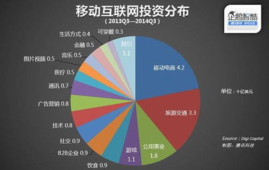 移動互聯網投資熱潮 電商領域成吸金主力，研發維護需求激增